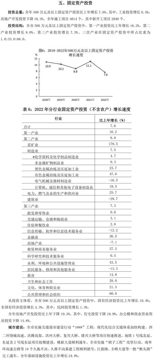 说明: 南昌市推荐几个靠谱的买球网站2022-8（ 五 固定资产投资）